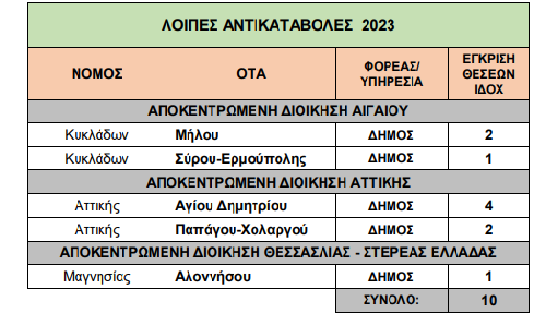 ΥΠΕΣ: Εγκρίθηκαν 312 προσλήψεις συμβασιούχων σε δήμους, δημοτικές επιχειρήσεις και ΔΕΥΑ