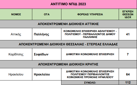 ΥΠΕΣ: Εγκρίθηκαν 312 προσλήψεις συμβασιούχων σε δήμους, δημοτικές επιχειρήσεις και ΔΕΥΑ