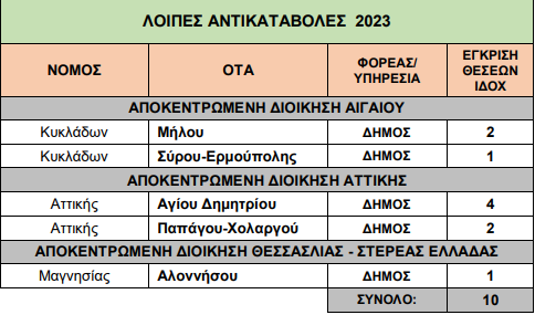 ΥΠΕΣ: Εγκρίθηκαν 312 προσλήψεις συμβασιούχων σε δήμους, δημοτικές επιχειρήσεις και ΔΕΥΑ